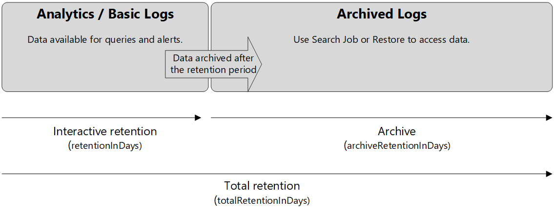 Diagram of the Retention archive process.