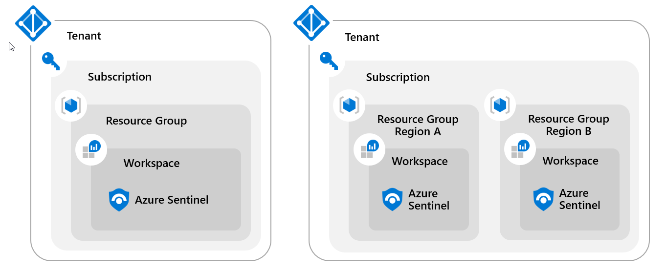 Diagram of a Sentinel Single Tenant Regional Workspace.