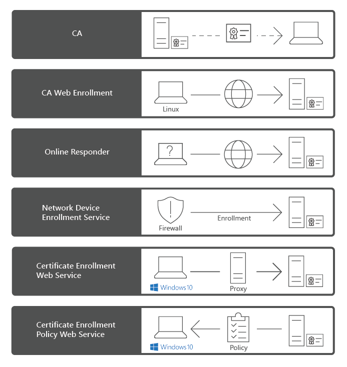 Windows Server 2019 中的 AD CS 角色的角色服務，包括 CA、CA 網頁註冊、Online Responder、網路裝置註冊服務、CES 和憑證註冊原則 Web 服務。