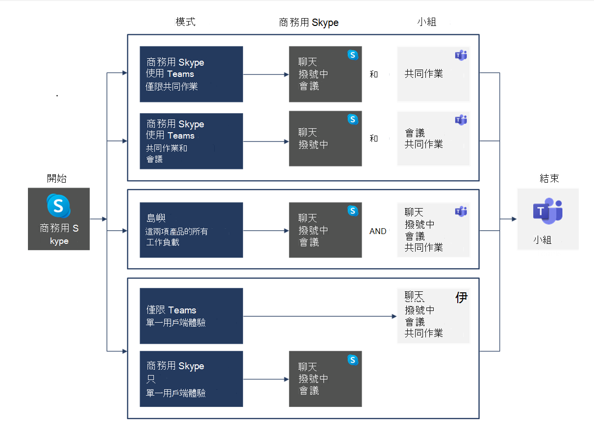 將建置組塊從商務用 Skype 升級到 Teams 的螢幕擷取畫面。