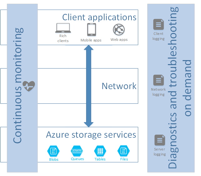 顯示用戶端應用程式與 Azure 記憶體服務之間資訊流程的圖表。