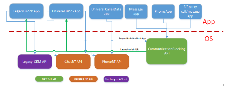 通訊封鎖 API 相依性