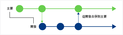 CodeLens - Find when changes got merged