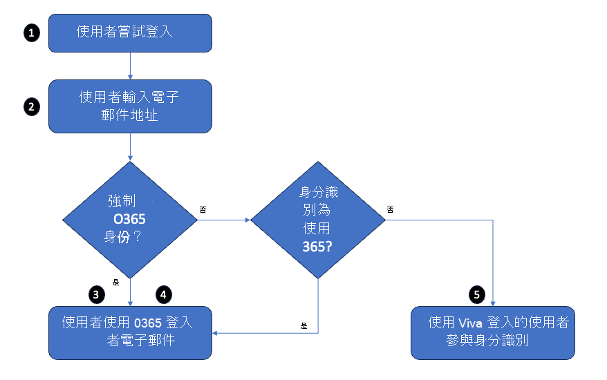 流程圖顯示當強制執行Microsoft 365 身分識別時，使用者使用其Microsoft 365 身分識別登入時，會發生什麼情況。