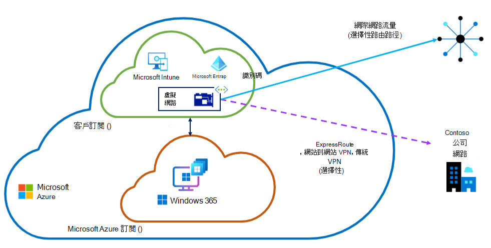 ANC Microsoft Entra join 選項的圖表