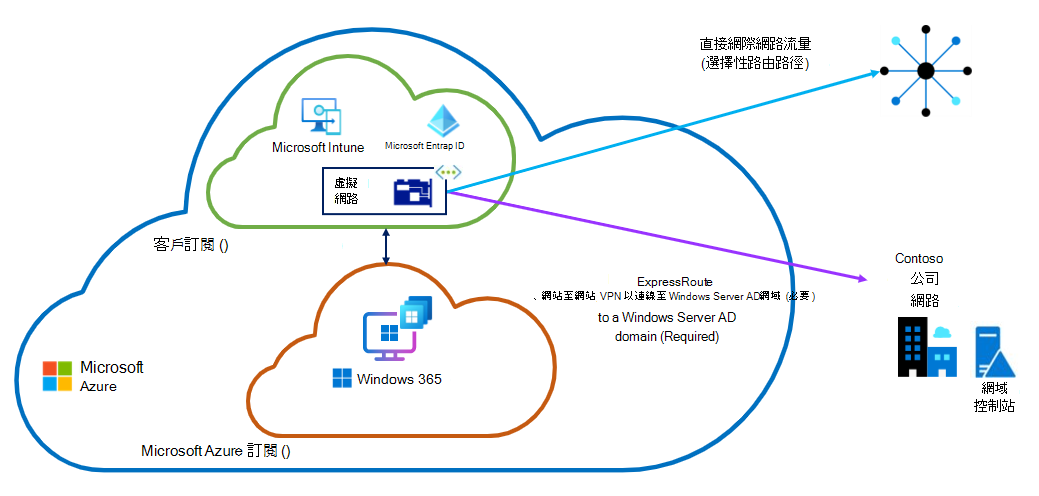 ANC Microsoft混合式聯結選項的圖表