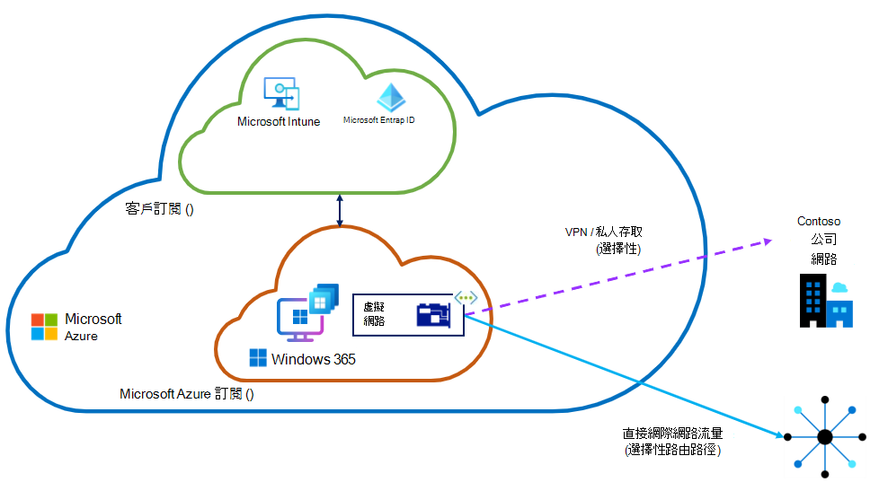 Microsoft裝載網路選項的圖表