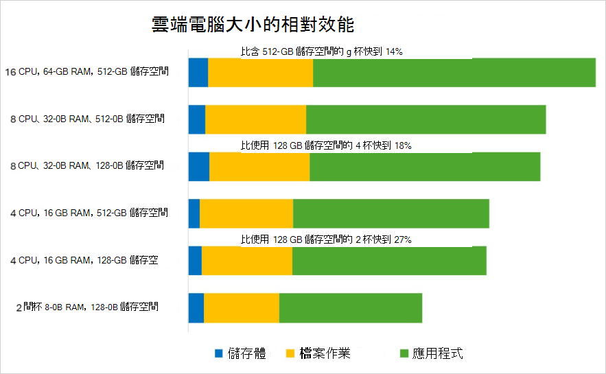 相對 Windows 365 雲端電腦 vCPU 效能的圖表。