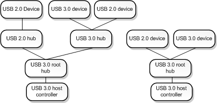 USB 3.0 樹狀結構的圖表，其中混合了USB 3.0和USB 2.0裝置、根和控制器。