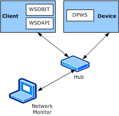 圖表說明 WSDAPI 基本互通性工具的網路拓撲， (WSDBIT) 測試環境。