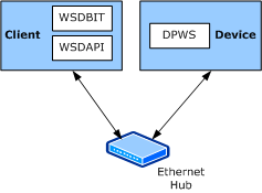 說明 WSDAPI 基本互通性工具 (WSDBIT) 及其相關元件的圖表。