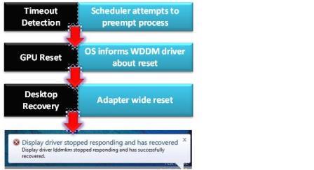 此圖顯示透過 WDDM 進行 GPU 的逾時偵測和復原 (TDR) 程式。