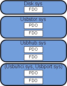 驅動程式堆疊的圖表，其中顯示與 fdo 相關聯的最上層驅動程式，以及與 pdo 和 fdo 相關聯的其他三個驅動程式。