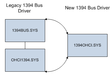 此圖顯示舊版與新 1394 匯流排驅動程式之間的關聯性。