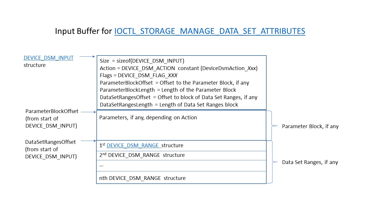 DSM IOCTL 輸入緩衝區。