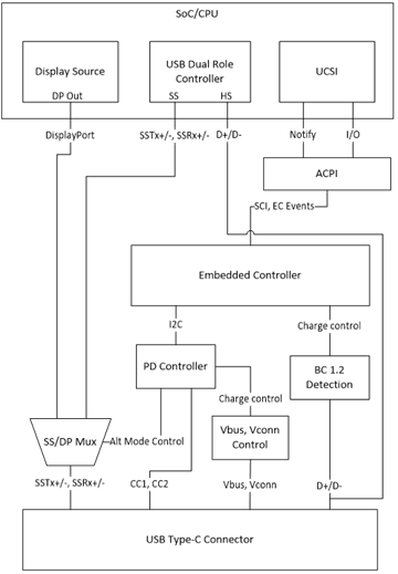 內嵌控制器裝置的USB Type-C硬體設計範例圖表。