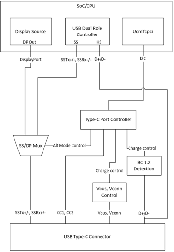 沒有內嵌控制器的 USB Type-C 硬體設計範例裝置圖表。