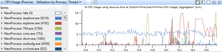 圖 15 cpu 使用量依進程精確使用率