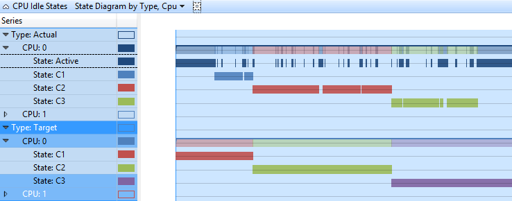 圖 3 依 CPU 類型設定的 CPU 閒置狀態狀態圖表