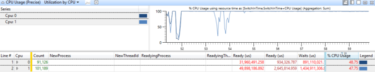 圖 39 CPU 使用率接近 100%