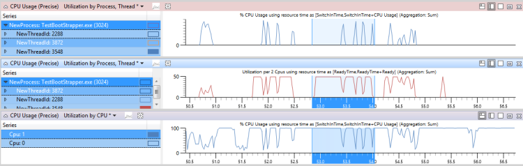 圖 45 CPU 使用量就緒時間和其他執行緒 ac