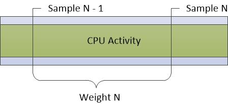 圖 5 cpu 取樣