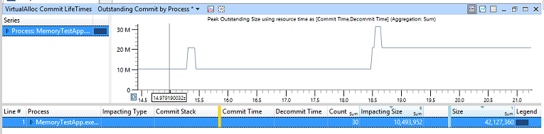 使用 VirtualAlloc Commit LifeTimes 和 Outstanding Commit by Process 套用縮放選項 shpwing 圖形之後範例資料的螢幕擷取畫面