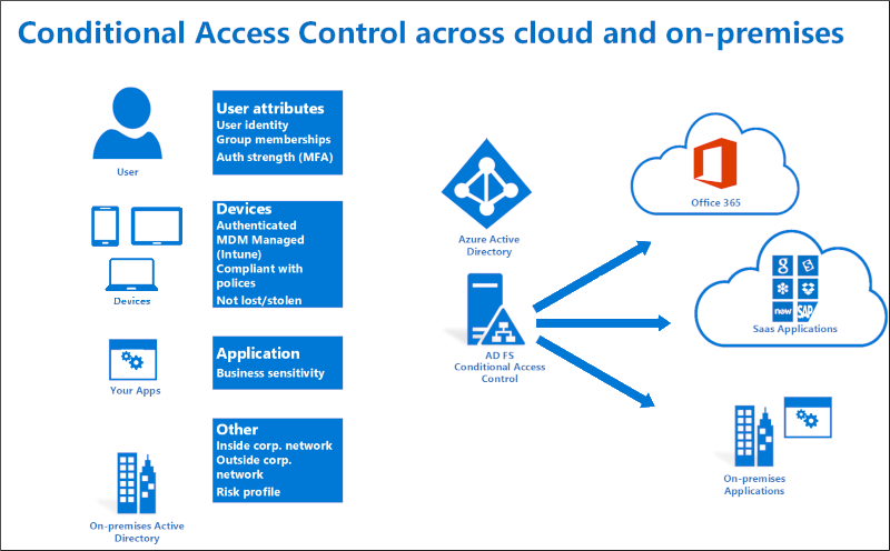 混合式解決方案和使用者與內部部署 Active Directory 之間的關聯圖表。