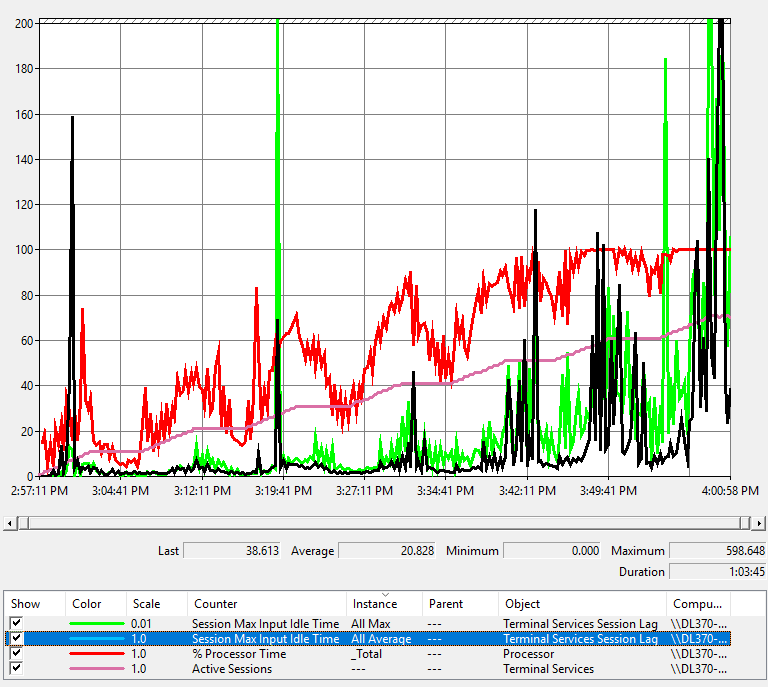 Screenshot of an example performance graph for the RDSH server running Microsoft Word.