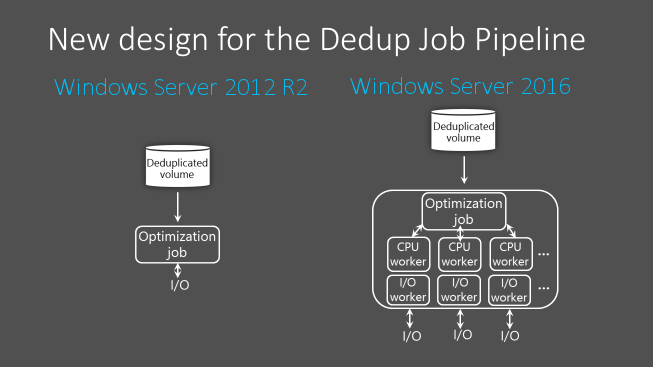 視覺效果，比較 Windows Server 2012 R2 中的重複數據刪除作業管線與 Windows Server 2016。