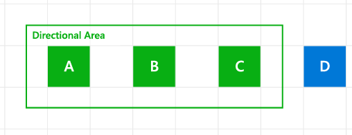方向區域