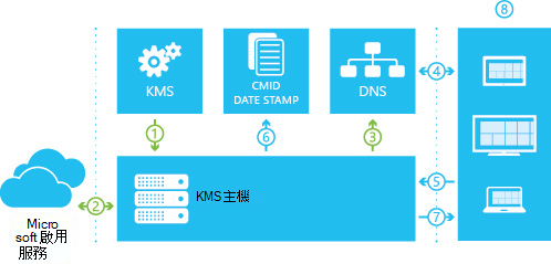 KMS 啟用流程。