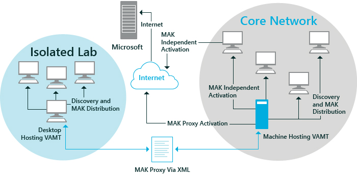 VAMT MAK Proxy 啟用案例。