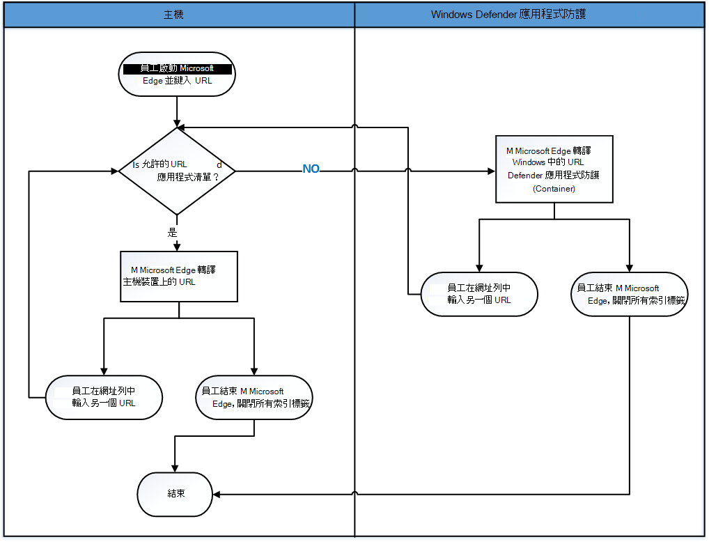 在 Microsoft Edge 與應用程式防護之間移動的流程圖。