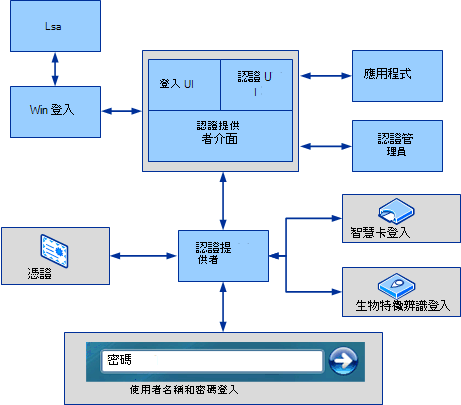 認證提供者架構。