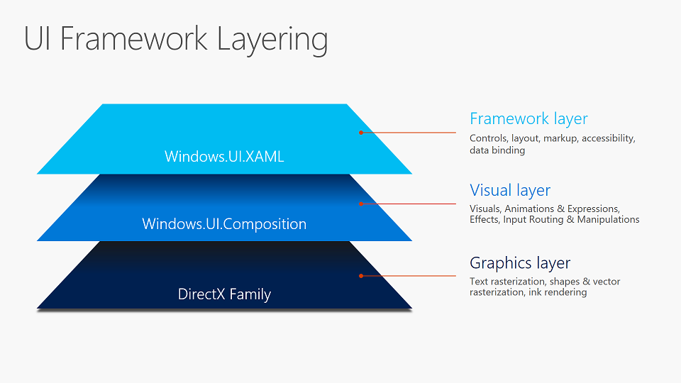 UI 架構分層：架構層 （Windows.UI.XAML） 建置在圖形層 （DirectX） 上的視覺層 （Windows.UI.Composition）