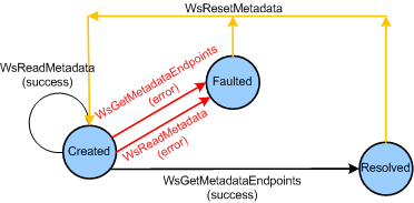 Metadata 物件的狀態轉換圖表，其中顯示造成建立、錯誤和已解決狀態之間轉換的函式。