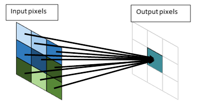 gaussian 模糊是複雜的取樣範例。中心輸出圖元的值取決於多個輸入圖元。