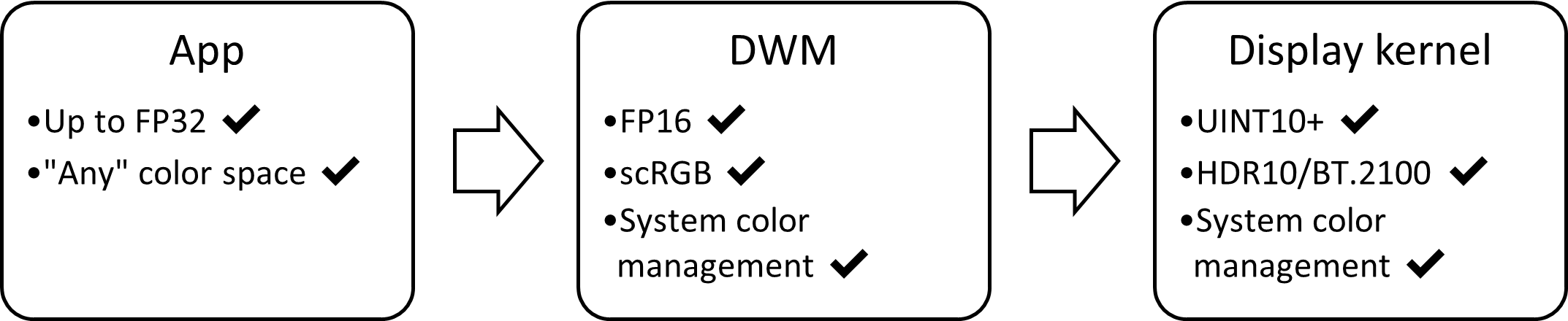 HDR 顯示堆疊的區塊圖：FP16、scRGB，具有自動色彩管理