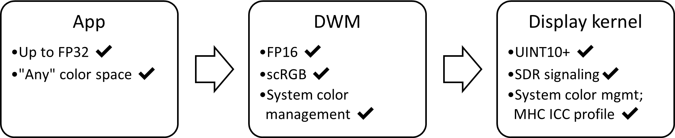 SDR AC 顯示堆疊的區塊圖：FP16、scRGB 與自動色彩管理