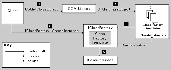 dll 中的 class Factory 範本