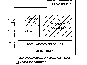 具有多個資料流程的視窗模式中的 vmr