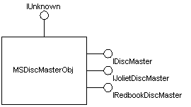 msdiscmasterobj 會實作多個介面