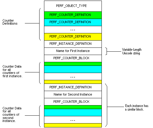 支援兩個實例的效能物件結構