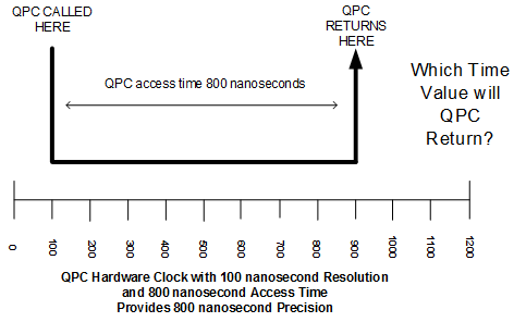 qpc 存取時間