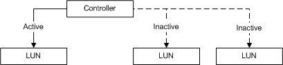 此圖顯示左側具有作用中 LUN 的 「控制器」，右邊有兩個作用中的 LUN。