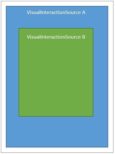 VisualInteractionSource (B) 身為另一個 VisualInteractionSource 子系 (A) 